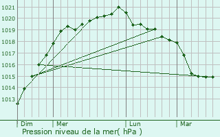 Graphe de la pression atmosphrique prvue pour Saint-Gelven