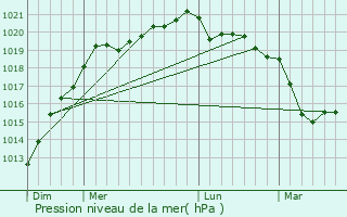 Graphe de la pression atmosphrique prvue pour Arzano