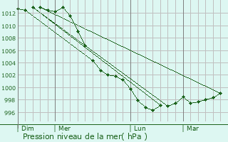 Graphe de la pression atmosphrique prvue pour Ploubezre