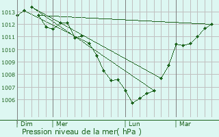 Graphe de la pression atmosphrique prvue pour Hauteville-sur-Mer
