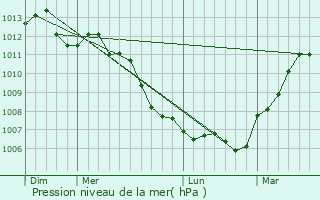 Graphe de la pression atmosphrique prvue pour Le Trait