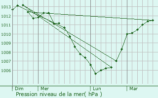 Graphe de la pression atmosphrique prvue pour Saint-Samson-de-Bonfoss