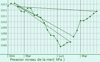 Graphe de la pression atmosphrique prvue pour Belval