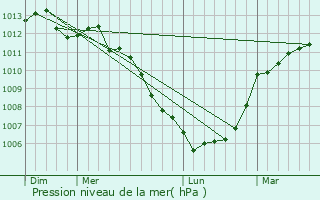 Graphe de la pression atmosphrique prvue pour Rouxeville