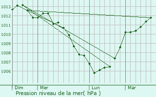 Graphe de la pression atmosphrique prvue pour Cambernon