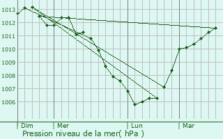 Graphe de la pression atmosphrique prvue pour Le Mesnil-Amey