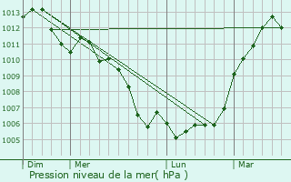Graphe de la pression atmosphrique prvue pour Briosne-ls-Sables