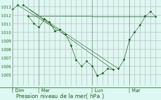 Graphe de la pression atmosphrique prvue pour Grandchamp