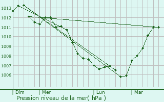 Graphe de la pression atmosphrique prvue pour Maromme