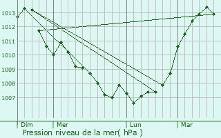 Graphe de la pression atmosphrique prvue pour Bournan