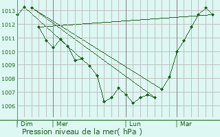 Graphe de la pression atmosphrique prvue pour Paray-Meslay