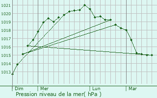 Graphe de la pression atmosphrique prvue pour Sainte-Brigitte