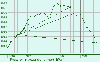 Graphe de la pression atmosphrique prvue pour Le Theil