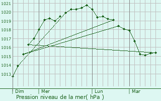 Graphe de la pression atmosphrique prvue pour Trogan