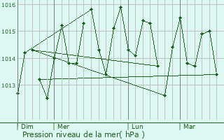 Graphe de la pression atmosphrique prvue pour Paya