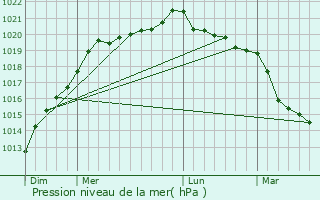 Graphe de la pression atmosphrique prvue pour Le Verger