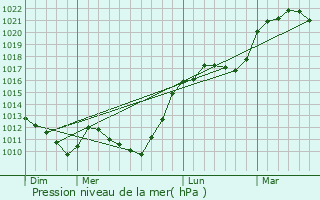 Graphe de la pression atmosphrique prvue pour Cernion