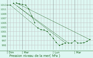 Graphe de la pression atmosphrique prvue pour Lannilis