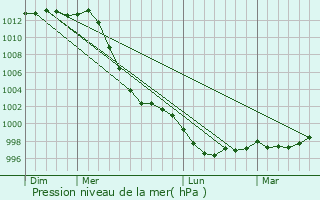 Graphe de la pression atmosphrique prvue pour Plourin-ls-Morlaix