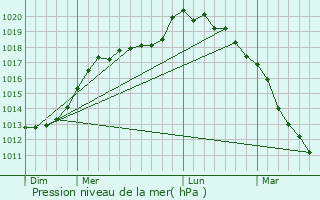 Graphe de la pression atmosphrique prvue pour Crouy-Saint-Pierre