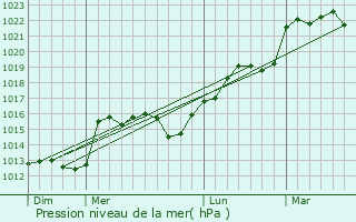 Graphe de la pression atmosphrique prvue pour Saint-Georges-de-Montaigu