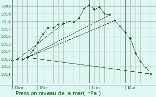 Graphe de la pression atmosphrique prvue pour Le Meillard