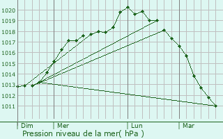 Graphe de la pression atmosphrique prvue pour Bernaville
