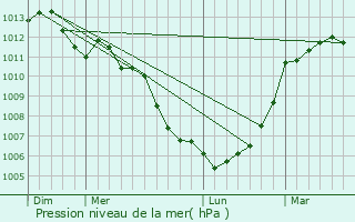 Graphe de la pression atmosphrique prvue pour Argouges