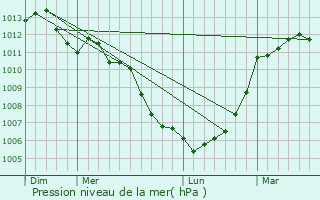 Graphe de la pression atmosphrique prvue pour Villiers-le-Pr