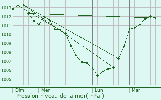 Graphe de la pression atmosphrique prvue pour Poilley