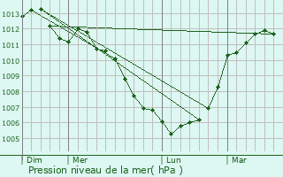 Graphe de la pression atmosphrique prvue pour Reffuveille