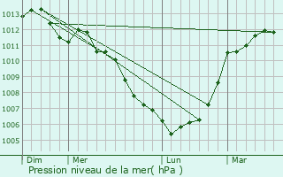 Graphe de la pression atmosphrique prvue pour Saint-Brice