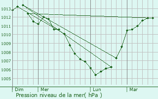 Graphe de la pression atmosphrique prvue pour Ponts