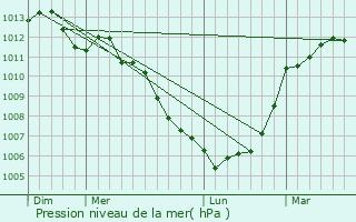 Graphe de la pression atmosphrique prvue pour La Chaise-Baudouin