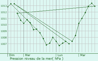 Graphe de la pression atmosphrique prvue pour Luzill