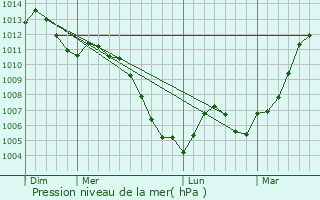 Graphe de la pression atmosphrique prvue pour Laval-sur-Vologne