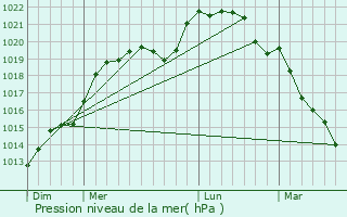 Graphe de la pression atmosphrique prvue pour Nogent-le-Phaye