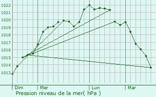 Graphe de la pression atmosphrique prvue pour Trizay-Coutretot-Saint-Serge