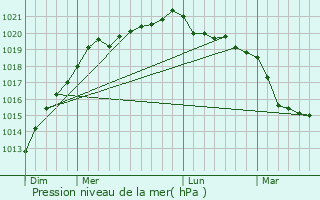 Graphe de la pression atmosphrique prvue pour Crdin