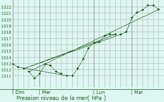 Graphe de la pression atmosphrique prvue pour Montgobert