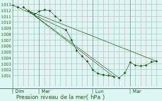 Graphe de la pression atmosphrique prvue pour La Rocque