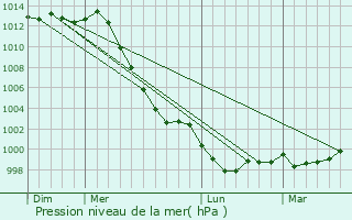 Graphe de la pression atmosphrique prvue pour Saint-Tugdual