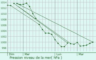 Graphe de la pression atmosphrique prvue pour Pont-Scorff
