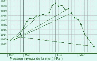 Graphe de la pression atmosphrique prvue pour Fricamps