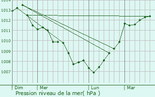 Graphe de la pression atmosphrique prvue pour Belz