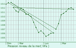 Graphe de la pression atmosphrique prvue pour Les Loges-Marchis
