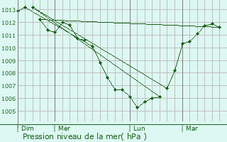 Graphe de la pression atmosphrique prvue pour Le Mesnil-Rainfray