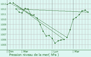 Graphe de la pression atmosphrique prvue pour Le Fresne-Poret