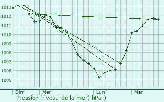 Graphe de la pression atmosphrique prvue pour Lingeard