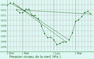 Graphe de la pression atmosphrique prvue pour Saint-Georges-des-Groseillers